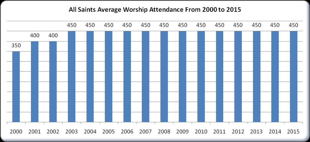 7 Worship and Growth Plateau Congregations hit plateaus. It is common to hit a plateau at 200 disciples worshiping.