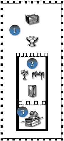 Page 8 Israel s Tabernacle: The Meeting Place Between God & Man The furnishings, the manner in which they were used, and other clues from the Bible lead us to the following conclusions about this