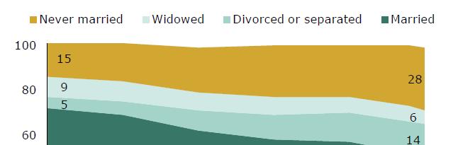 Current Marital Status, 1960-2010 % Note: Based on adults ages 18 and
