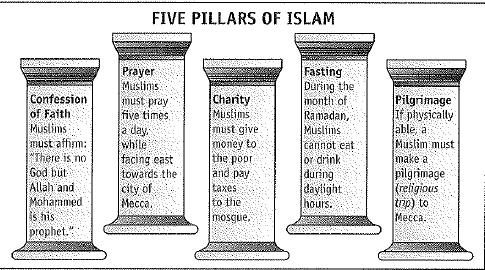 THE FIVE PILLARS OF ISLAM In contrast to some religions, Muslims worship God directly without the intercession of a priest or clergy.