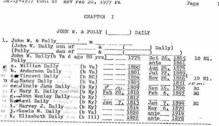 Per the 1880 census Lewis Daily was actually born in Kentucky! There were numerous recorded land purchases between 1826 to 1855.