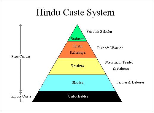 Social Class The Aryans believed society was divided into 4 varnas, or social groups Overtime, these ideas created the caste system.
