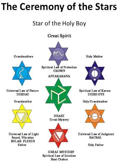 Altar of Resurrection Star of Holy Boy Altar of Seven The Star Laws of