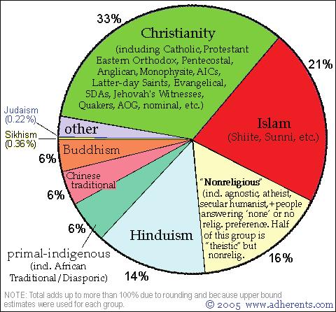 Appendix 5 (iv): Different religious groups in the world Major Religions of the World Ranked by Number of Adherents (Sizes shown are approximate estimates, and are here mainly for the purpose of
