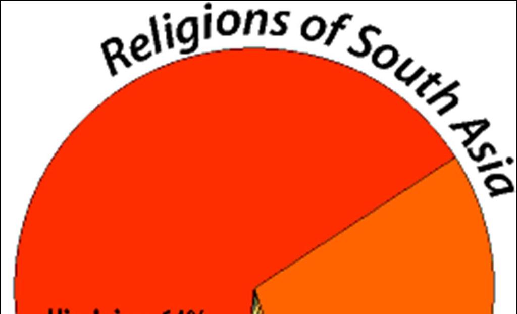 Religions of South Asia 2500 250 BC Hinduism gave birth to