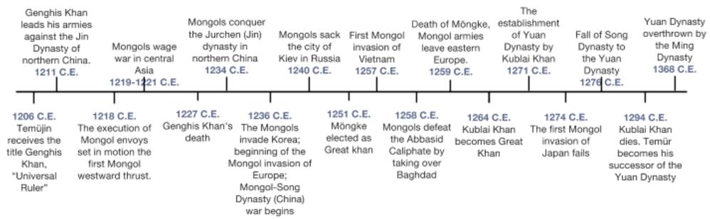 Name The Mongol Empire Research Question#1: How did the Mongol Empires gain, consolidate, and maintain power in their empires?