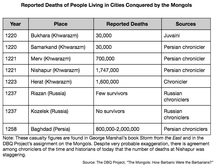 Document 4 Life in China under Mongol Rule: Religion An important legacy of the Mongols' reign in China was their support of many religions.