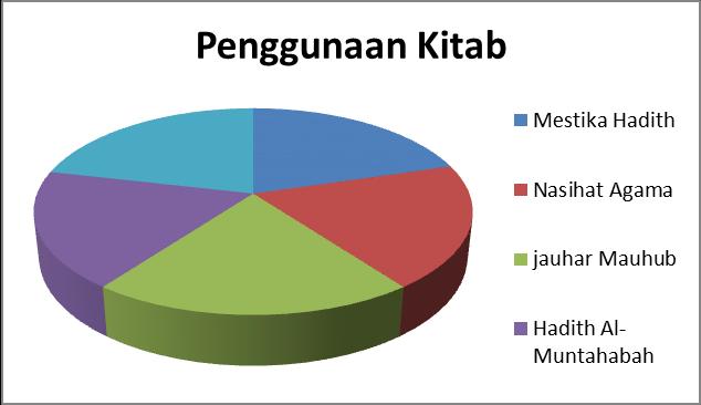 Keberkesanan Kelas Takmir Dalam Pengajian Hadis Di Masjid Daerah Melaka Tengah: Pendekatan Dan Penambahbaikan Azmi Budin dengan seramai 20 orang (20.4%).