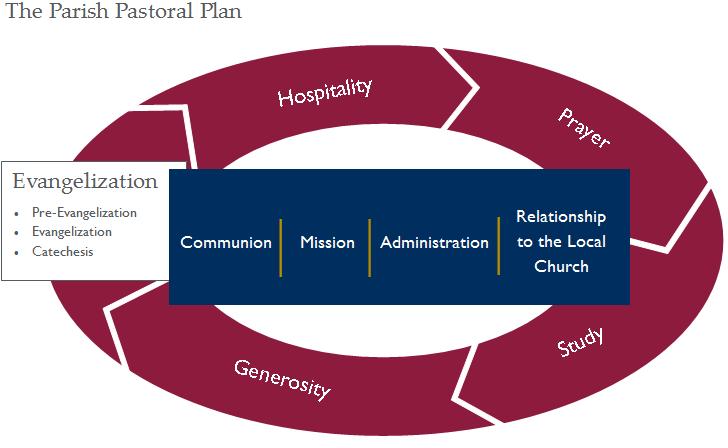 INTRODUCTION The Archdiocese s 2010 Strategic Plan has as its goal a revitalized and sustainable local Church, one that is responsive to the pastoral needs of all our brothers and sisters in Christ.