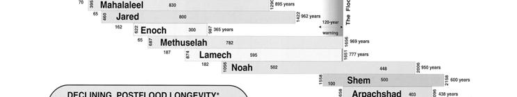 s father) born in year 874 after the creation o Lived until 1651 (Noah born in 1056) Genesis