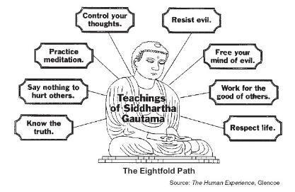 Beliefs The Eightfold Path Right Thought Right Intent Right Speech Right