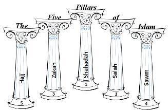 Beliefs The 5 Pillars of Islam: This first pillar of Islam is a statement of faith The second pillar of Islam is daily prayer The third