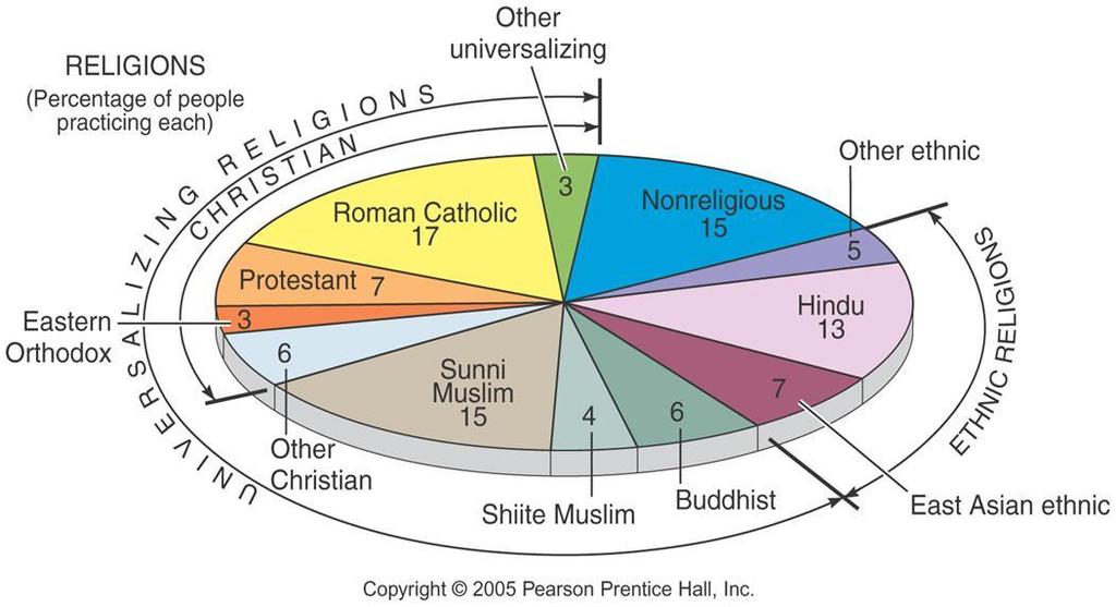 World Population by Religion Over two-thirds of the world s population belong to
