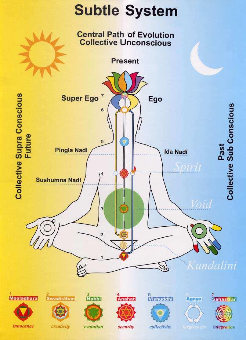 The subtle system Our subtle system - 3energychannels 7energycenters(chakras or wheels) A kundalani