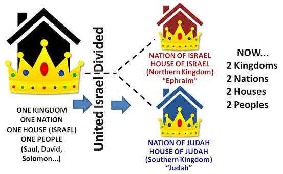 Northern House/Kingdom of ISRAEL ( Ephraim special name Elohim used for northern kingdom) Conquered by Assyrians 722 BC Ephraim scattered among the nations (Gentiles) ( melo ha goyim ) Does not
