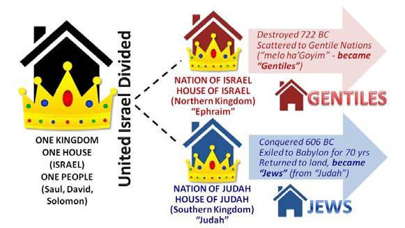 captives to Babylon for 70 years Eventually returns to land, became known as Jews (no longer a kingdom) About this same time, Jeremiah 31, THE NEW COVENANT.