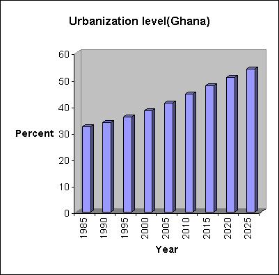 Urbanization Urbanization was the building of cities and the movement of people to