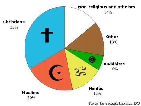 What is the # 1 practiced religion?