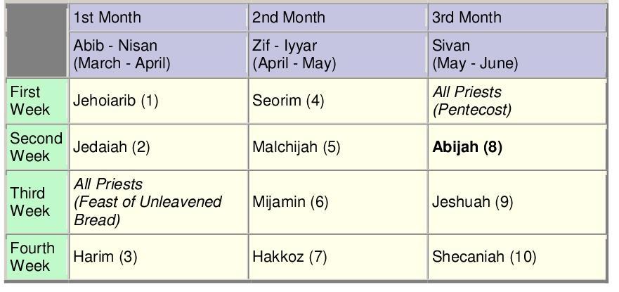 P a g e 10 was completed, the general cycle of courses would repeat. This schedule would cover 51 weeks or 357 days, enough for the lunar Jewish calendar (about 354 days).