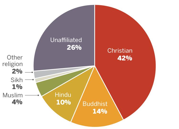 11 ASIAN AMERICANS OVERVIEW As their numbers rise, Asian Americans are contributing to the diversity of the U.S. religious landscape. From less than 1% of the total U.S. population (including children) in 1965, Asian Americans have increased to 5.