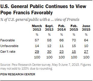 Similarly, Hispanic Catholics are significantly more likely than white Catholics to say they believe Earth is getting warmer (82% of Hispanic Catholics vs.