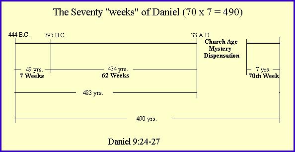Daniel s 70 Weeks (Daniel 9:1-27) 1. Daniel s prayer and burden verses 1-19 2. Gabriel appears with prophecy.