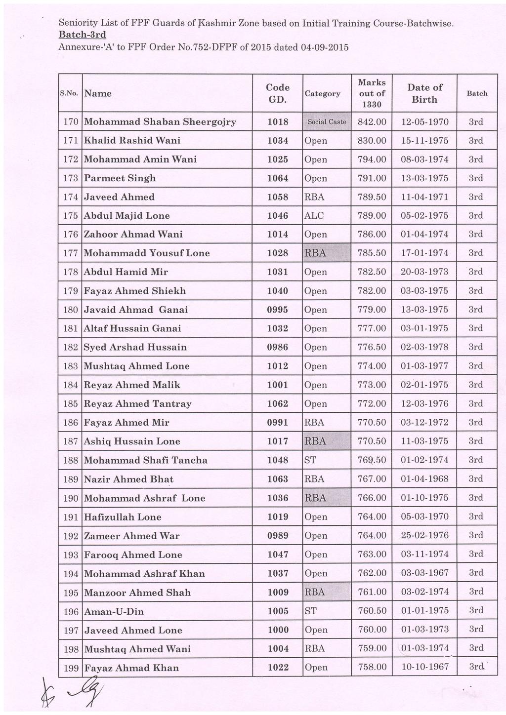 .. Seniority List of FPF Guards of [ashmi:r Zone based on Initial Training Course-Batchwise. Batch-8rd Annexure-'A' to FPF Order No.?52-DFPF of 205 dated 04-09-205 S.No. Code GD.