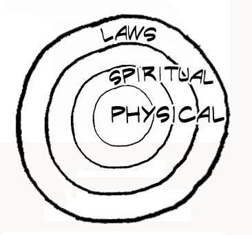 Different types of particles make up the physical (P), spiritual (SP), soul dimensions and God s laws in the universe AJ: When we look at the power, you've got the universal power, which is power