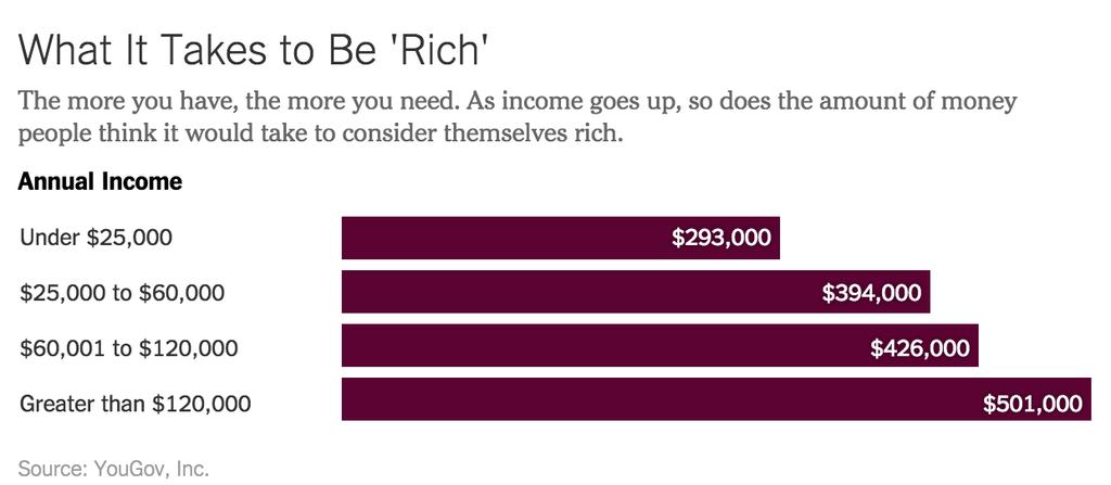 People were asked how much they would need to make per year in order to feel as if they were rich. The results were rather interesting.