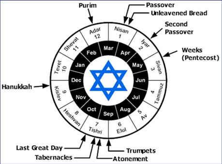 Levitical Feasts (23) Feast Season Purpose Type Passover Spring Redemption 1 Cor 5:7 Unleavened Spring Separation John 6:35 Bread 1st fruits Spring Praise 1 Cor 15:20 Pentecost Spring Praise Acts 2:1