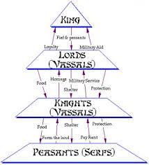 Feudalism Feudalism was a complex system of relationships between people of different classes.