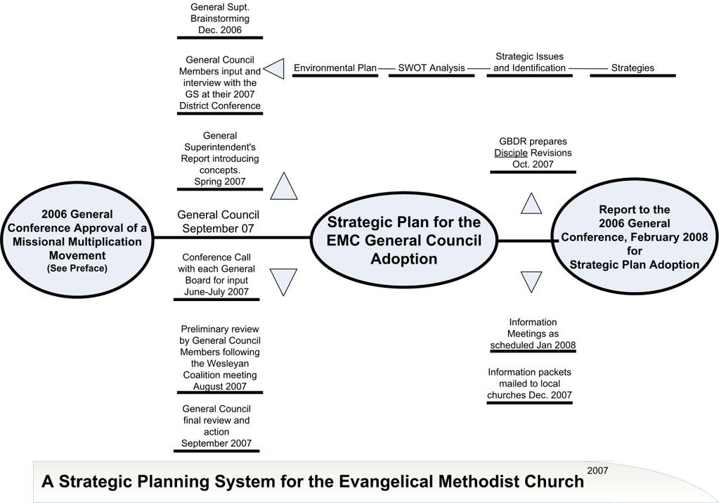 NOTE: This process was approved by the 28 th General Conference, July 2006 (circle at the far left). The preparation for the birth of this CSP has seen a 12 month process.