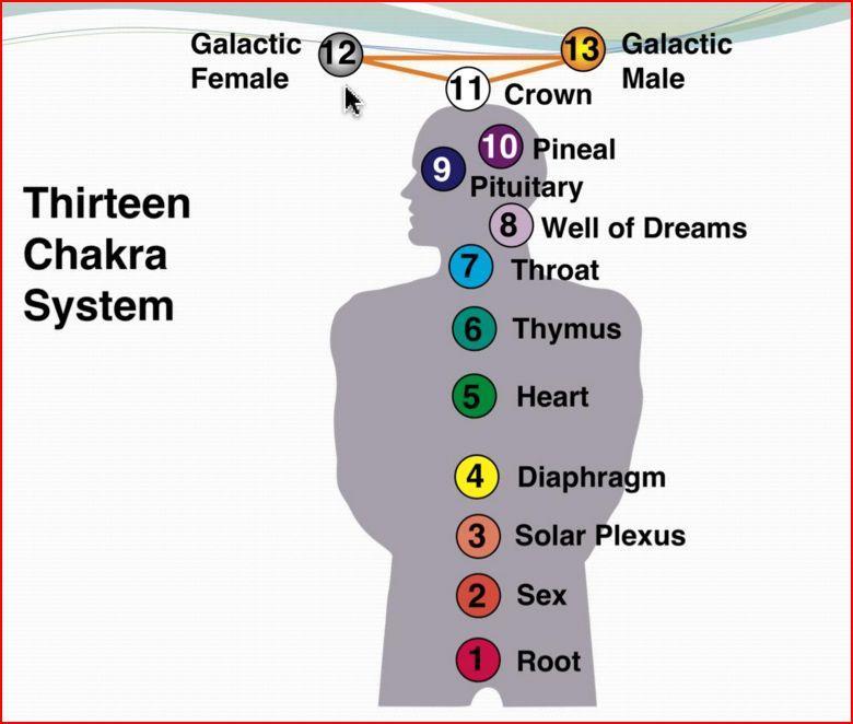 17 CHAKRA READINGS & BALANCING Using the 7 main chakras that are connected to our being on several different levels, Physical, Emotional, Mental and Spiritual.