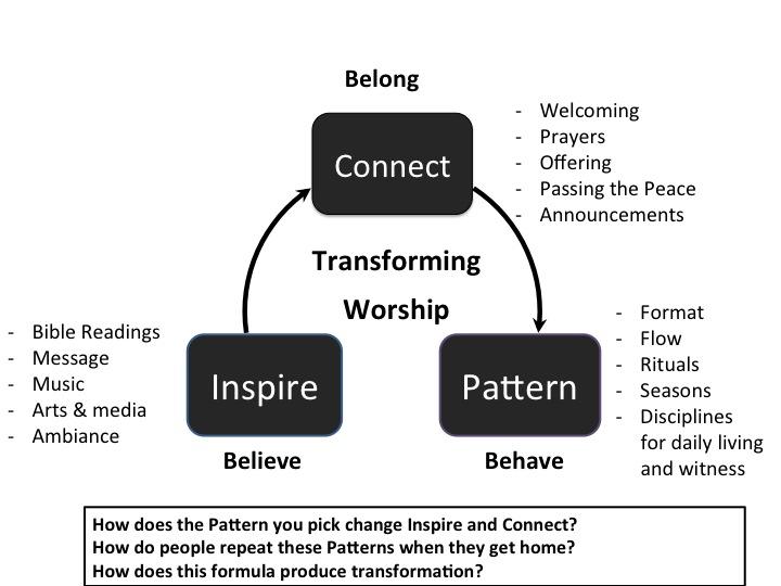 Ministry Plan 4: Worship and the Next 12 Months Multiple Worship Experiences For most congregations worship is the primary entry point for newcomers into congregational life and the avenue through