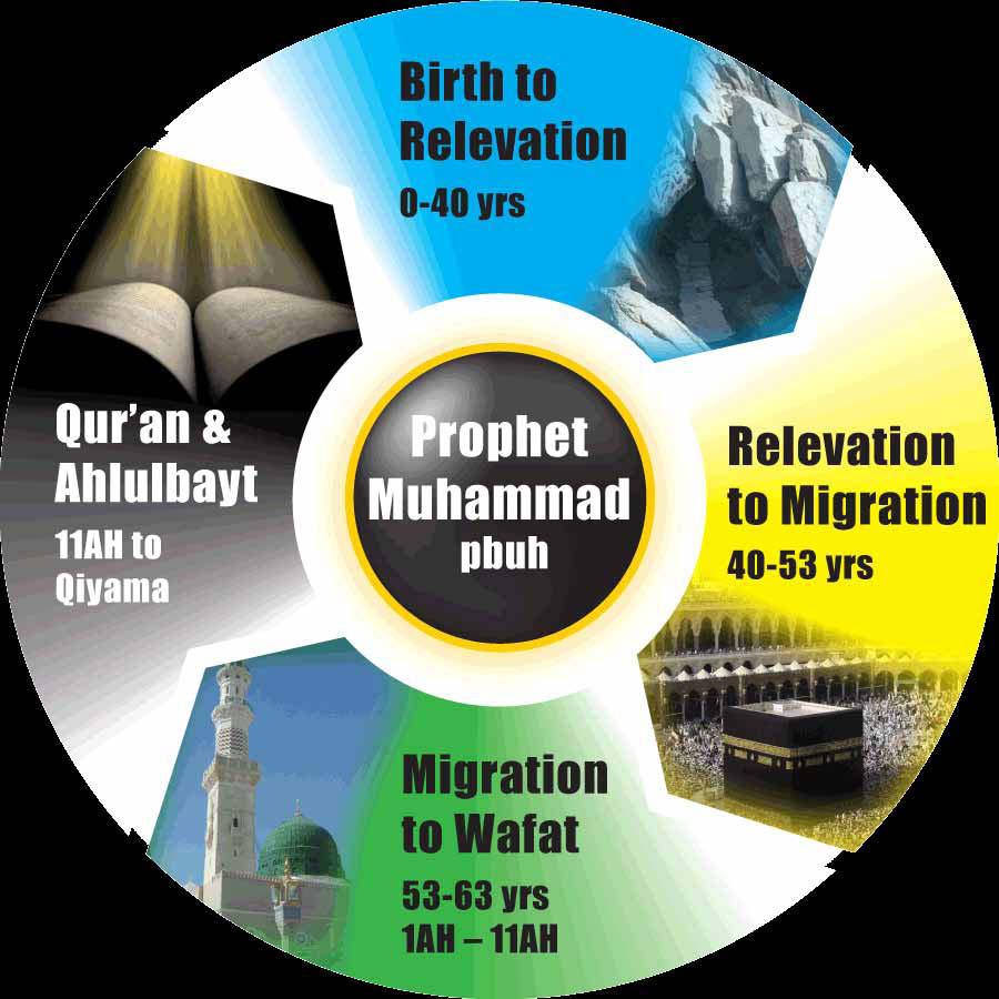 LIFE OF THE PROPHET MUHAMMAD (pbuh) His life can be divided into four stages 1.
