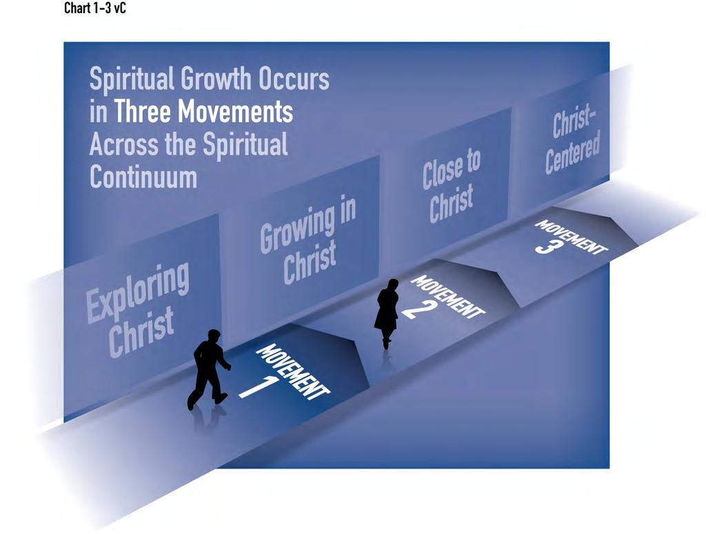 Movement 3: From Close to Christ to Christ-Centered. In Movement 3 believers replace secular self-centeredness with Christ-like self-sacrifice.