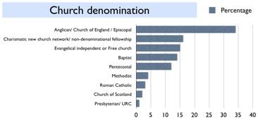 SINGLE CHRISTIANS AND THE CHURCH March 21, 2013 Summary CHURCH DENOMINATIONS Differences between church denominations