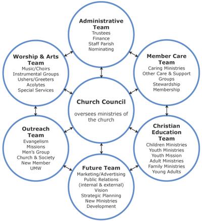 Leadership Overview How to connect? How are your ministry teams serving together?