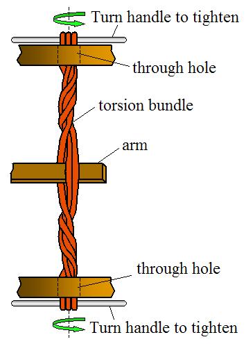 The mangonel-type catapult uses a twisted rope for power. The twisted rope is commonly referred to as a torsion bundle. It consists of several lengths of rope with the arm inserted in between them.