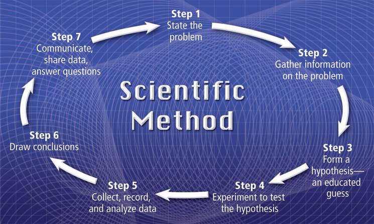 Section 5 Over time, a step-by-step scientific method was developed.