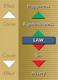 Righteousness leads to happiness, and sin leadsto misery.