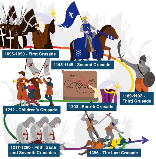 Crusades Timeline Use your book to