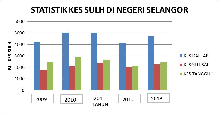 11 Statistik Kes-kes Sulh di Negeri Selangor (2009-2014) dapat dilihat di Rajah 2 berikut: RAJAH 2.