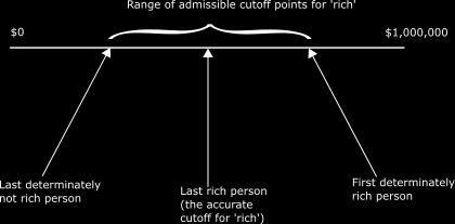 Figure 2.1: The admissible cutoff points for richness. is rich, and that that individual is rich if and only if it belongs to Y.