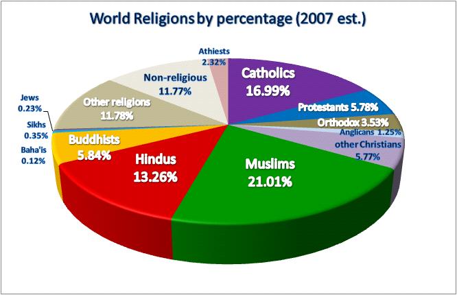 Christian 33.3% Together, Christians & Muslims comprise over HALF the population of the world.