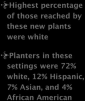 4. Ethnicity/Socio-economical/ Education Status Highest percentage of those reached by these new plants were white Ethnicity Of Groups 0% 15% 30% 45% 60%