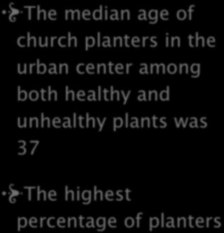 8. AGE OF PLANTER The median age of church planters in the urban center among both healthy and unhealthy plants