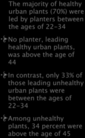 The majority of healthy urban plants (70%) were led by planters between the ages of 22-34 No planter, leading healthy urban plants, was above the age of 44 In contrast, only 33% of those leading