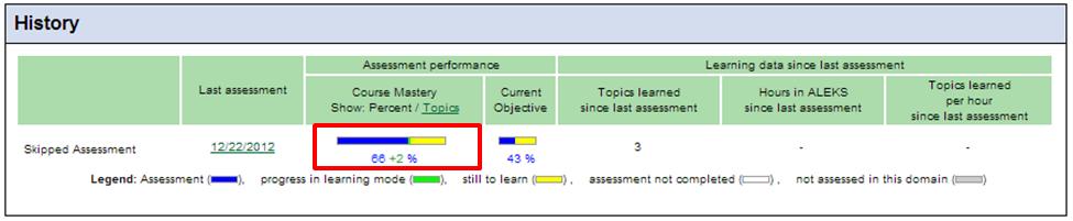 Where can I find my Objective scores? Your Objective scores are recorded in the ALEKS Gradebook. The Gradebook link can be found in the upper right hand corner of your ALEKS screen.