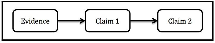 For example, evidence is used to produce Claim 1, then Claim 1is used to convince an audience or judge to accept yet another claim.